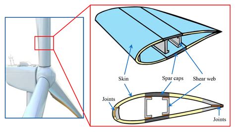 fabricate metal turbine blades|materials for wind turbine blades.